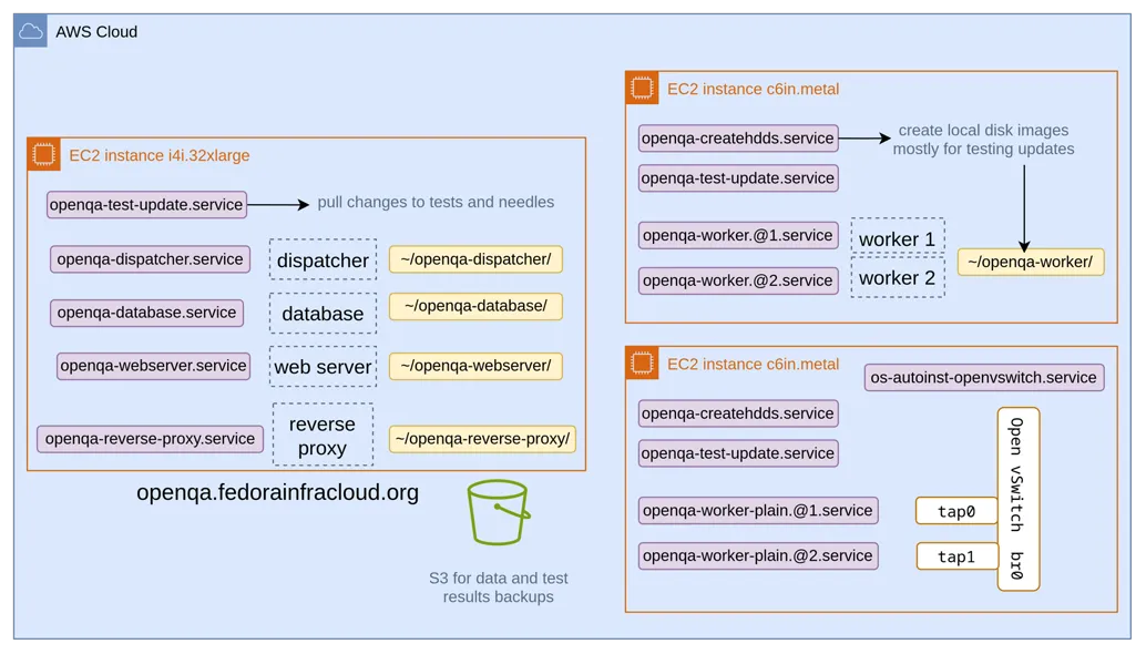 complex production-level deployment of openQA with multiple containers and services